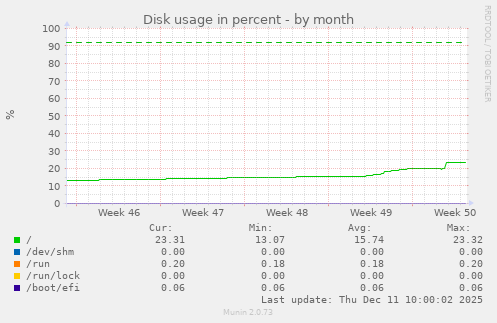 Disk usage in percent
