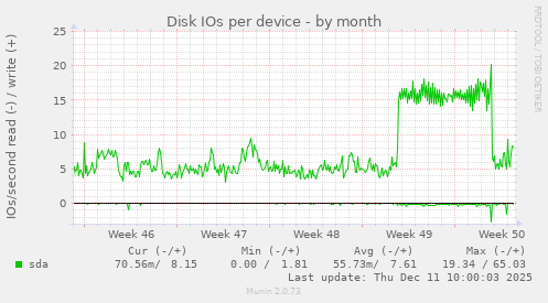 Disk IOs per device