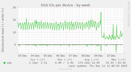 Disk IOs per device