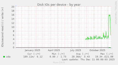 Disk IOs per device