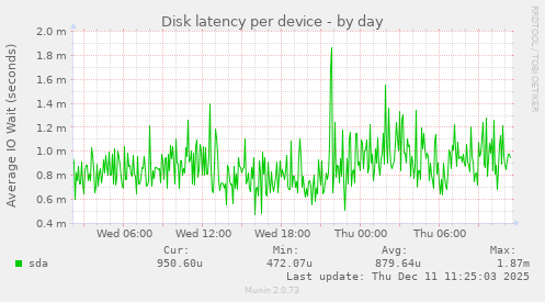 Disk latency per device