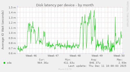 Disk latency per device