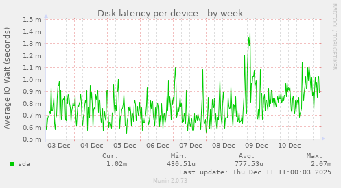 Disk latency per device