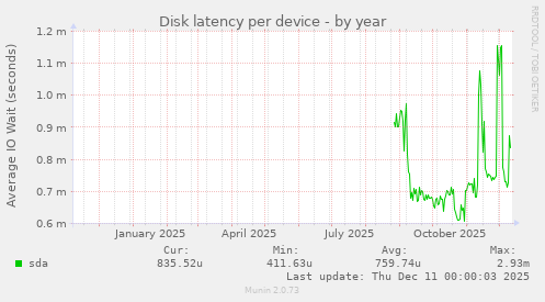 Disk latency per device