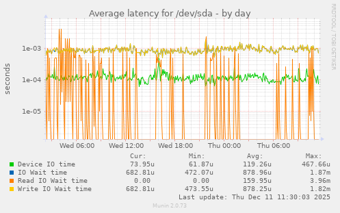 Average latency for /dev/sda