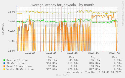 Average latency for /dev/sda