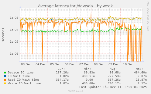 Average latency for /dev/sda