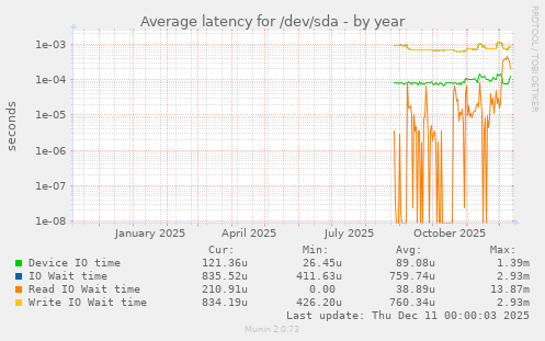 Average latency for /dev/sda