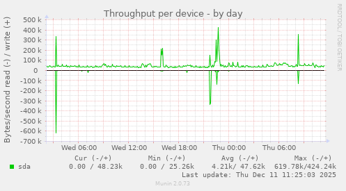 Throughput per device