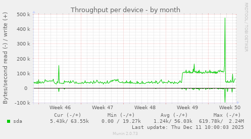 Throughput per device
