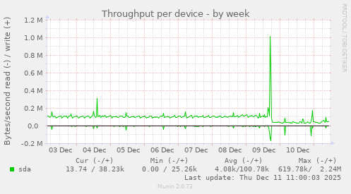 Throughput per device