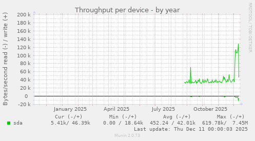 Throughput per device
