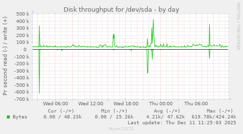 Disk throughput for /dev/sda