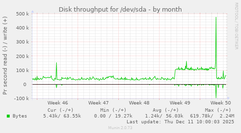 Disk throughput for /dev/sda
