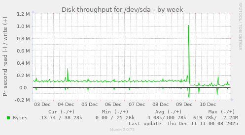 Disk throughput for /dev/sda