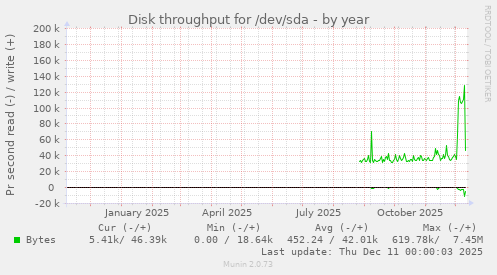 Disk throughput for /dev/sda