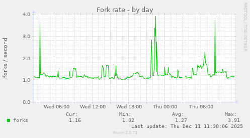 Fork rate