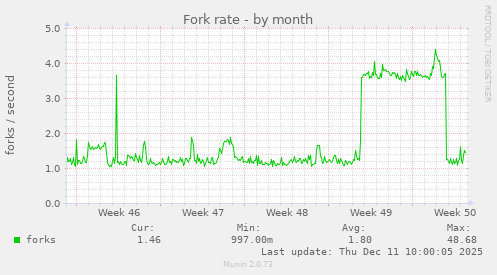 Fork rate