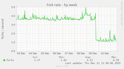 Fork rate
