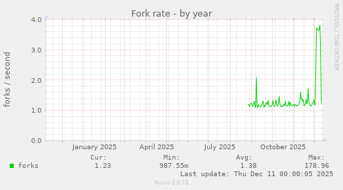 Fork rate