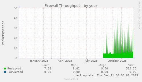 Firewall Throughput