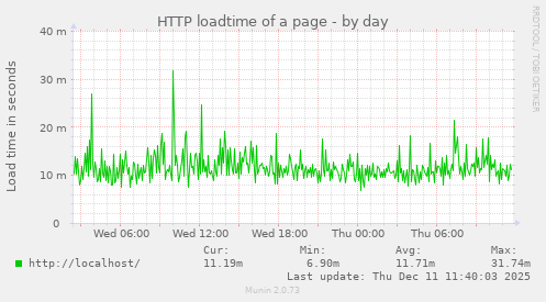 HTTP loadtime of a page