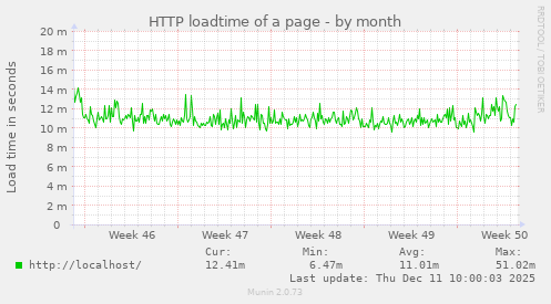 HTTP loadtime of a page