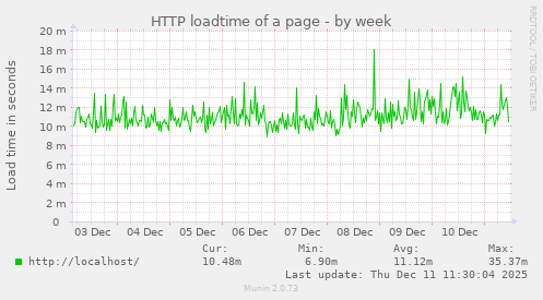HTTP loadtime of a page