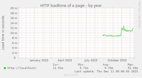 HTTP loadtime of a page