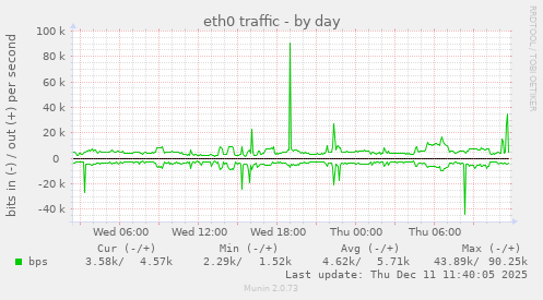 eth0 traffic