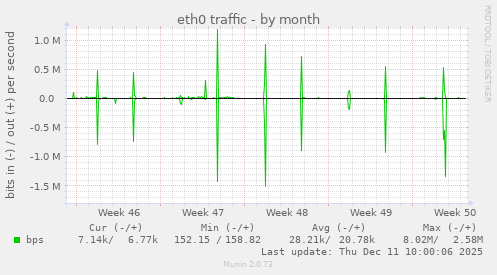eth0 traffic