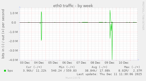 eth0 traffic