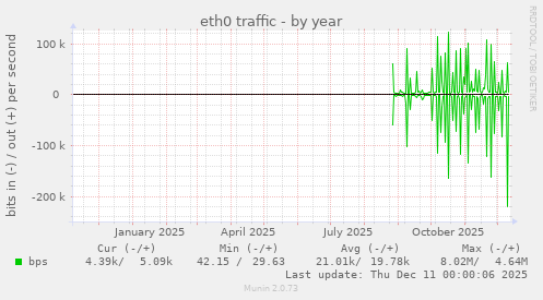 eth0 traffic
