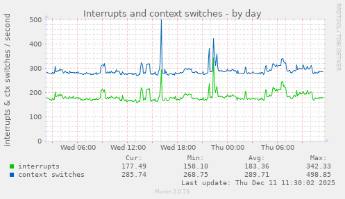 Interrupts and context switches