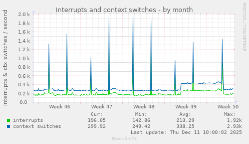 Interrupts and context switches
