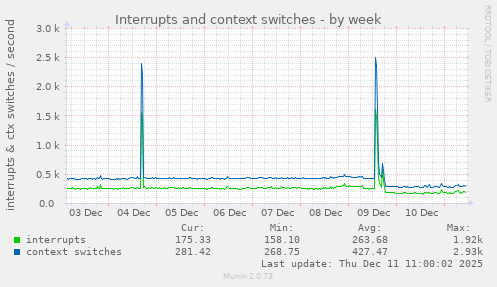 Interrupts and context switches