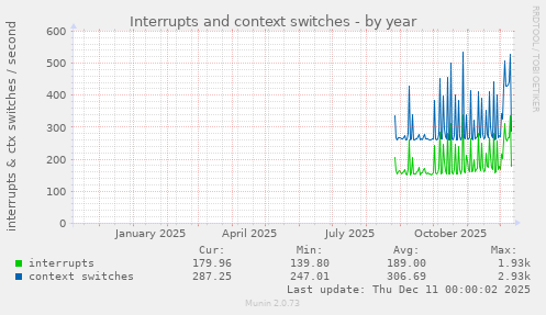 Interrupts and context switches