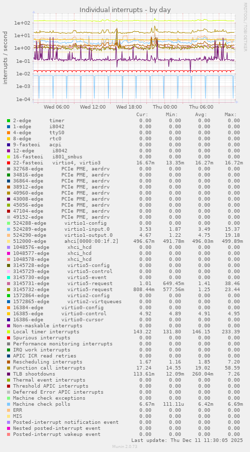 Individual interrupts