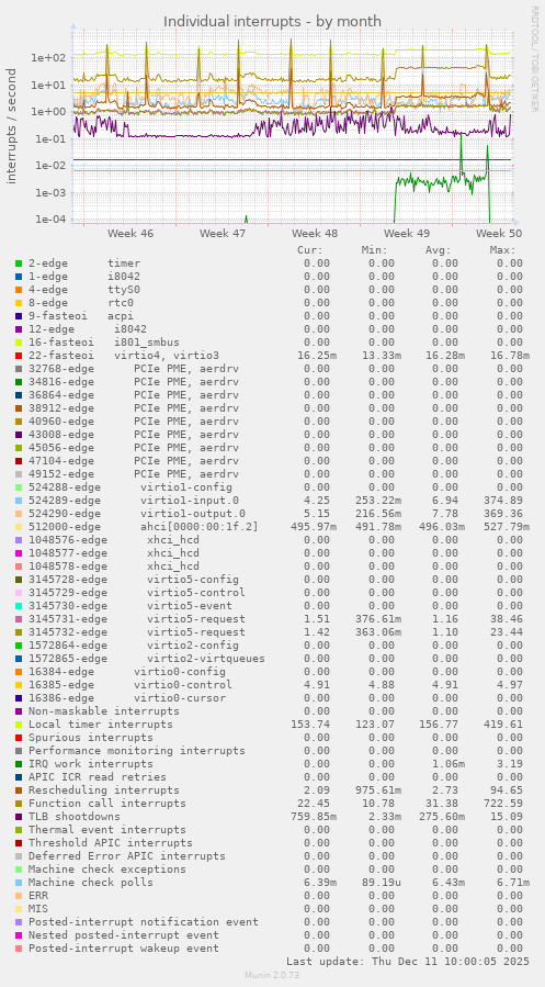 Individual interrupts