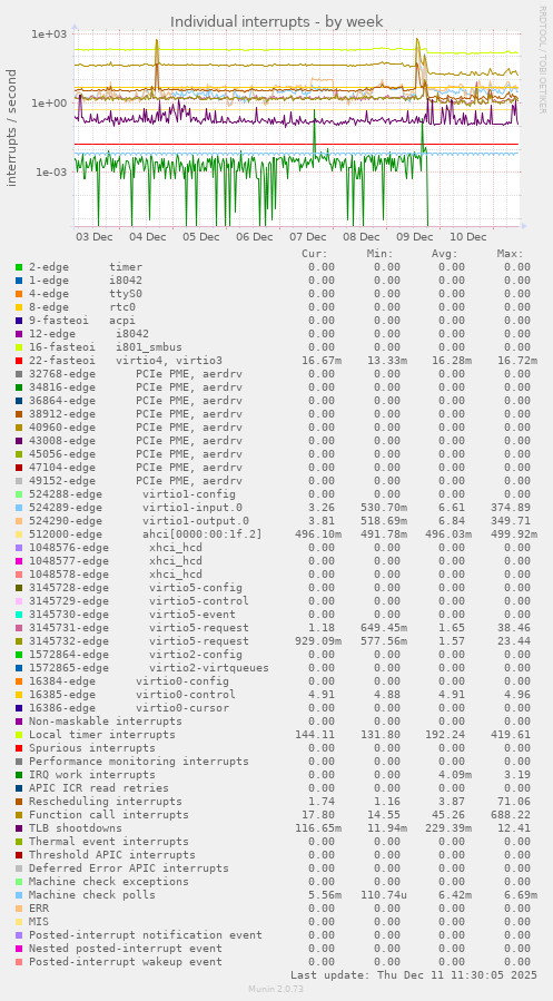 Individual interrupts