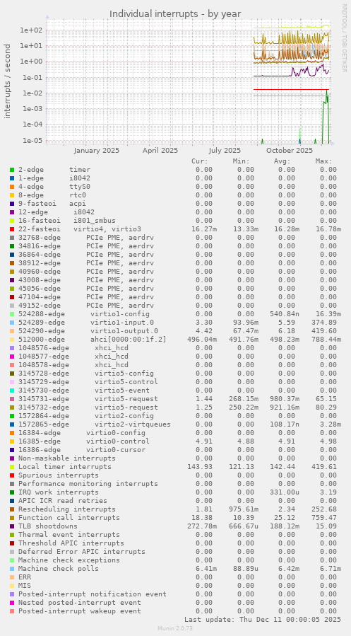 Individual interrupts
