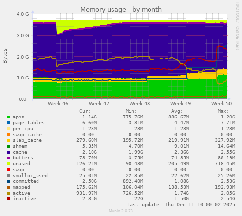Memory usage