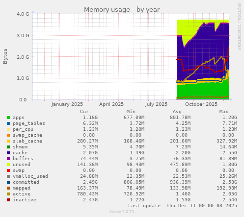 Memory usage