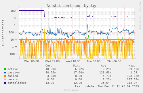 Netstat, combined