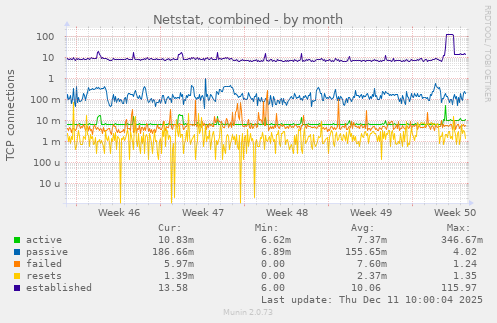 Netstat, combined