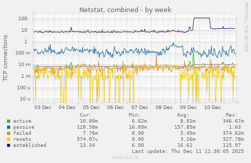 Netstat, combined