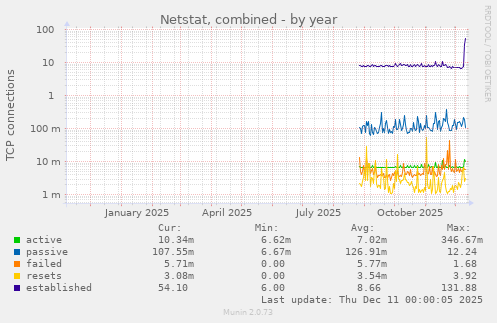 Netstat, combined