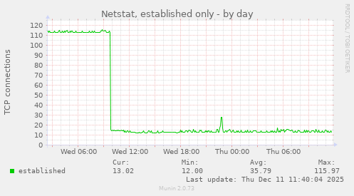 Netstat, established only