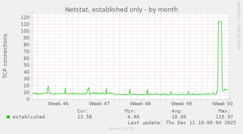 Netstat, established only