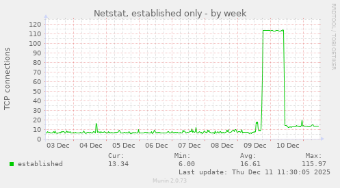 Netstat, established only
